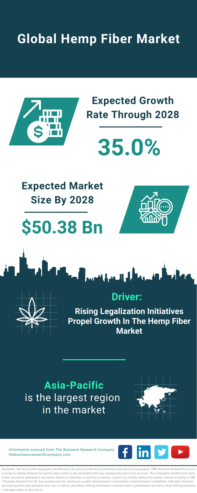 Hemp Fiber Global Market Report 2024