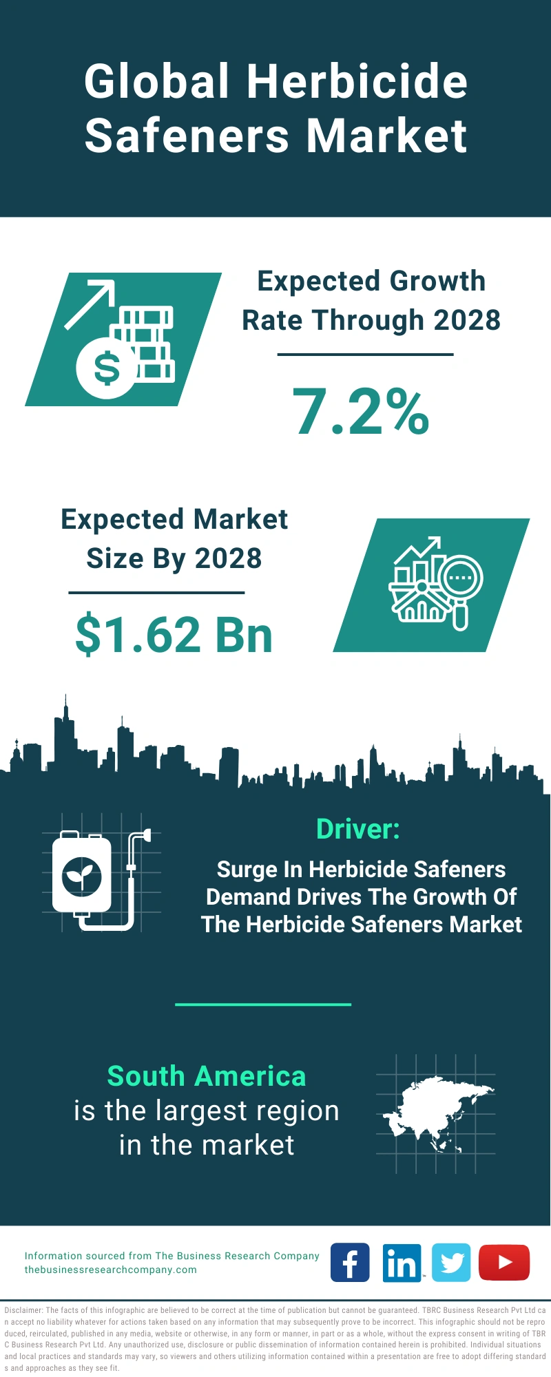 Herbicide Safeners Global Market Report 2024