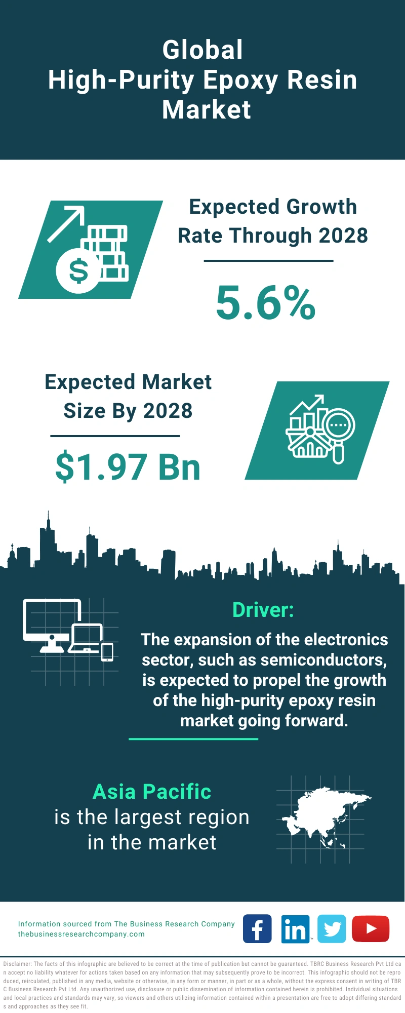 High-Purity Epoxy Resin Global Market Report 2024