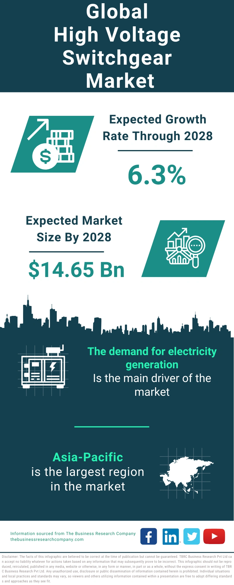 High Voltage Switchgear Global Market Report 2024