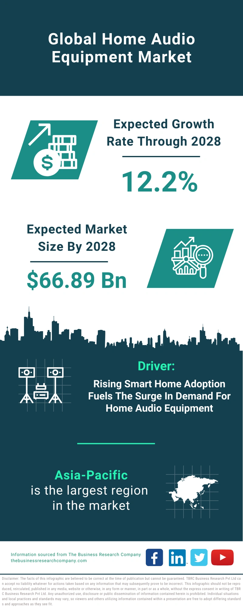 Home Audio Equipment Global Market Report 2024