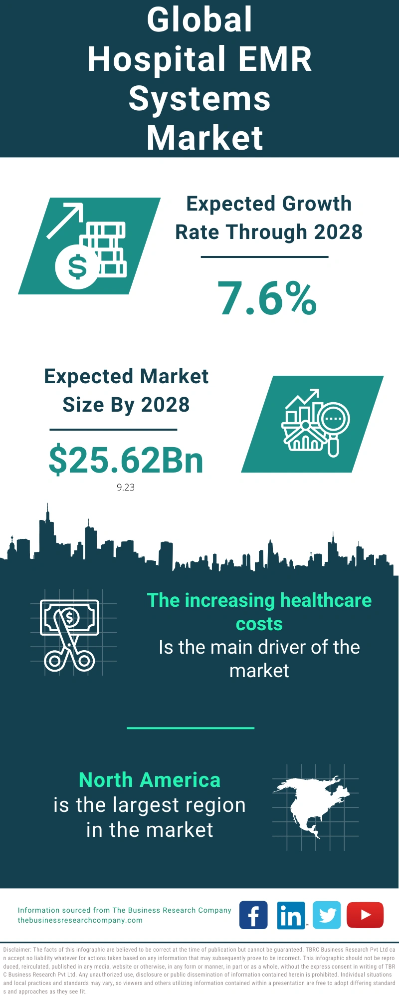 Hospital EMR Systems Global Market Report 2024