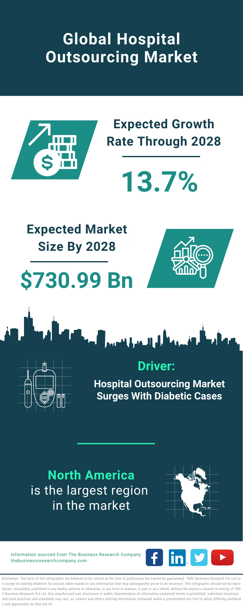 Hospital Outsourcing Global Market Report 2024