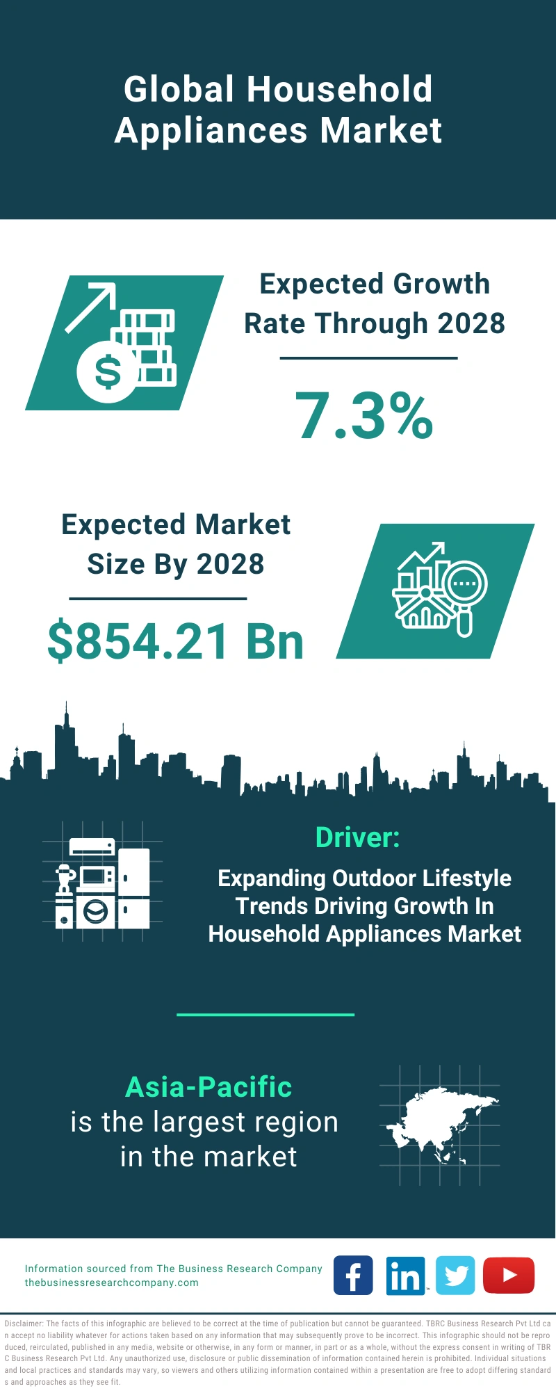 Household Appliances Global Market Report 2024