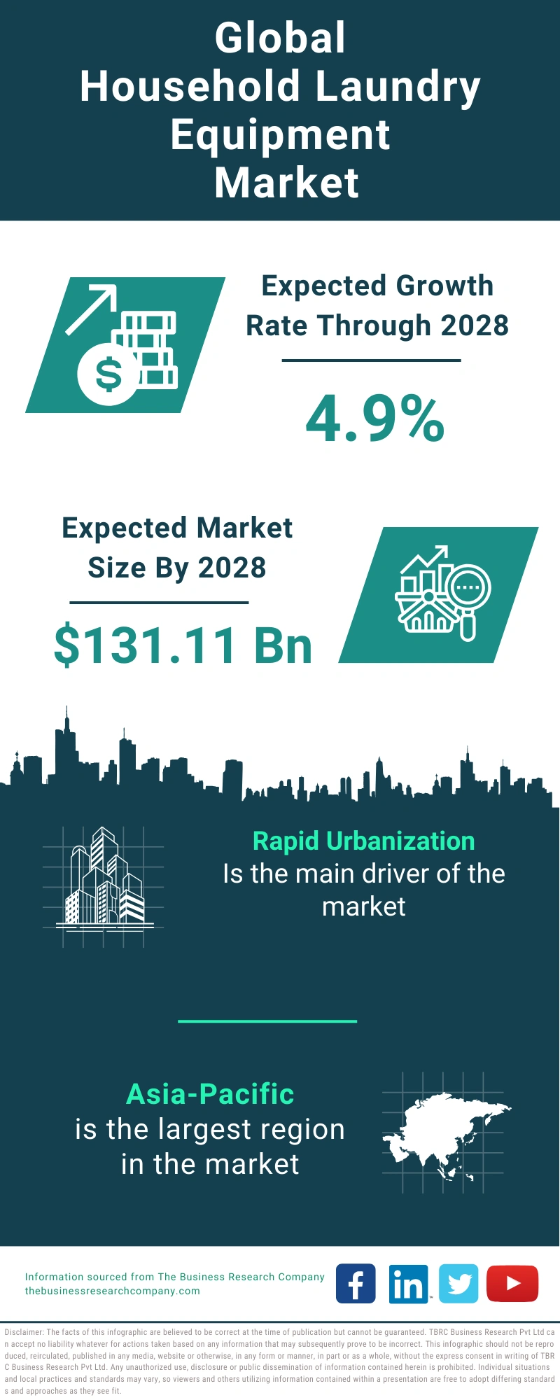 Household Laundry Equipment Global Market Report 2024