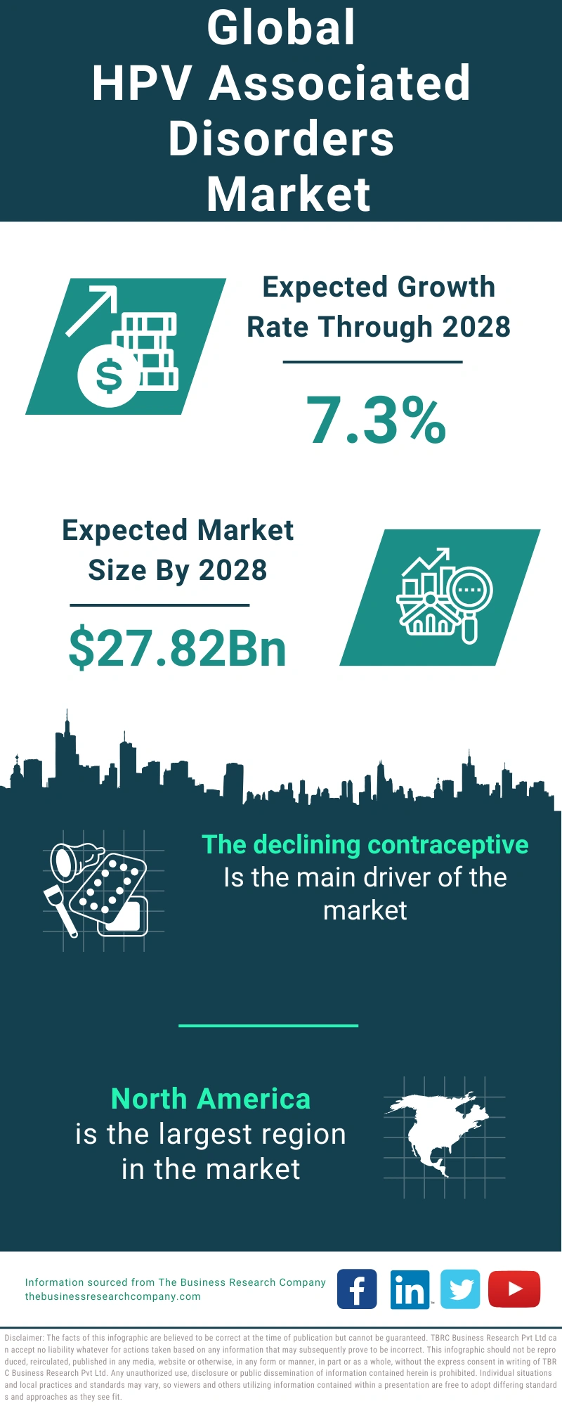 HPV Associated Disorders Global Market Report 2024