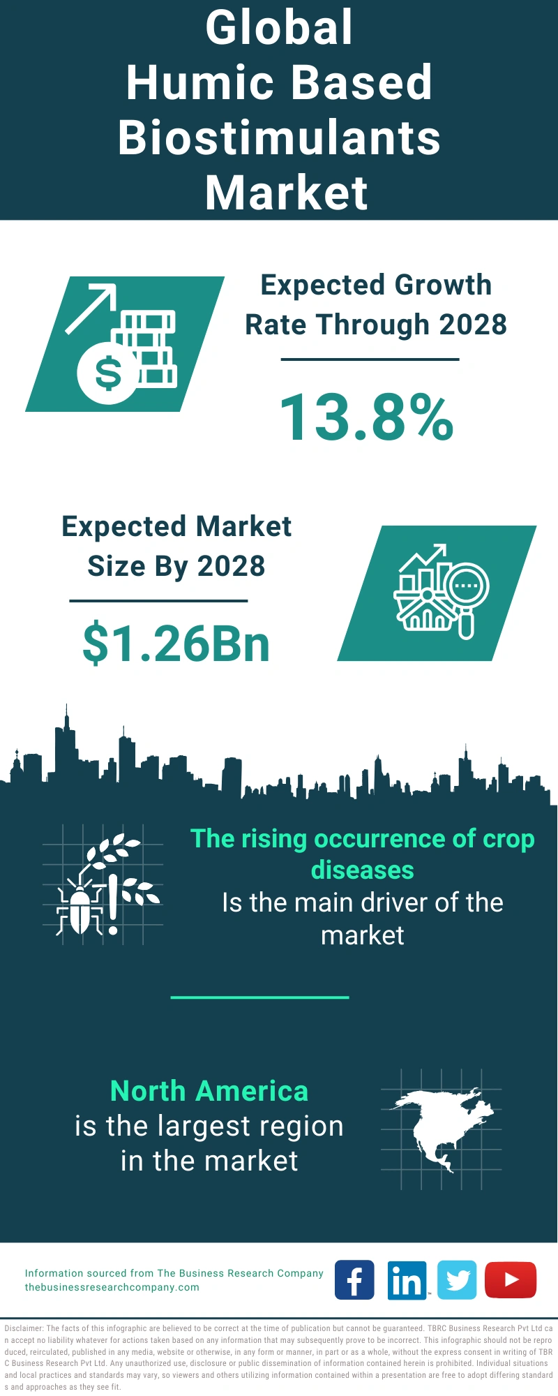 Humic Based Biostimulants Global Market Report 2024