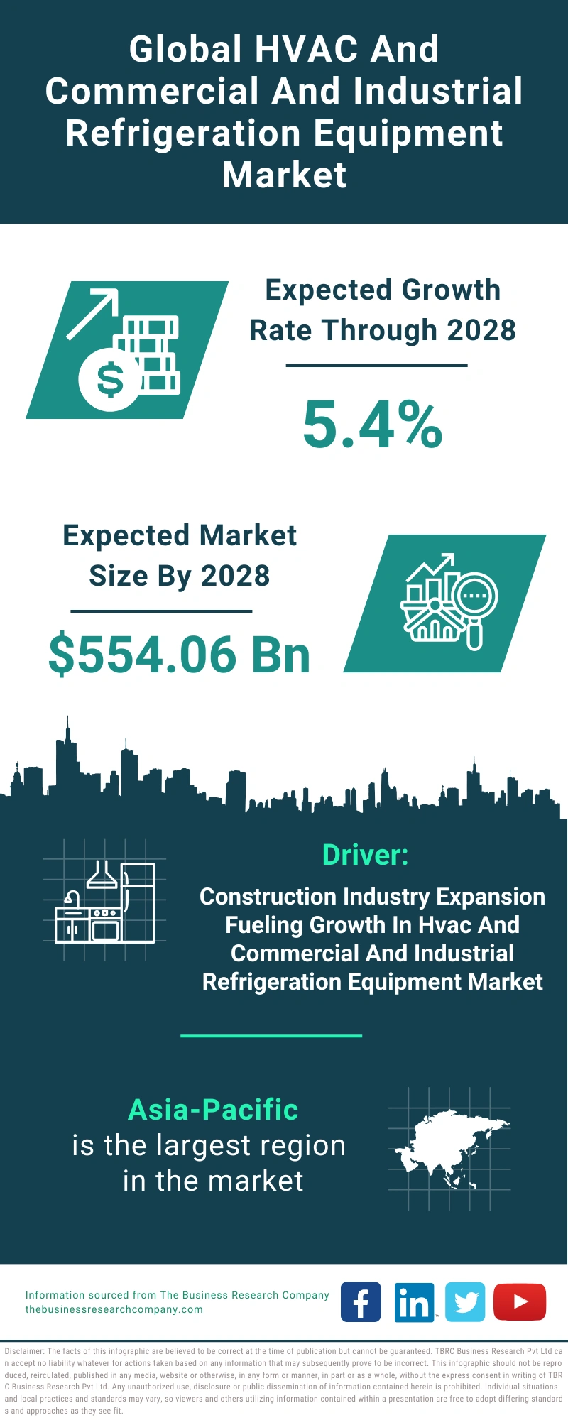 HVAC And Commercial And Industrial Refrigeration Equipment Global Market Report 2024