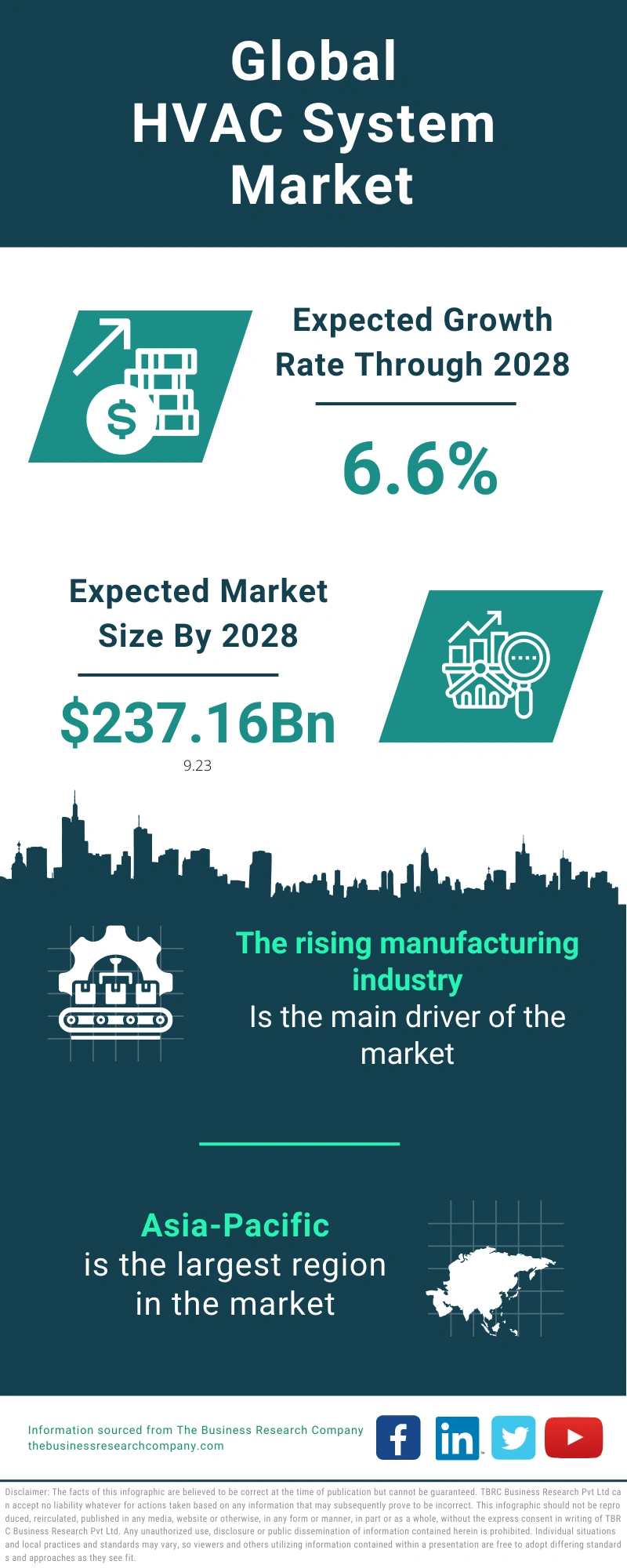 HVAC System Global Market Report 2024