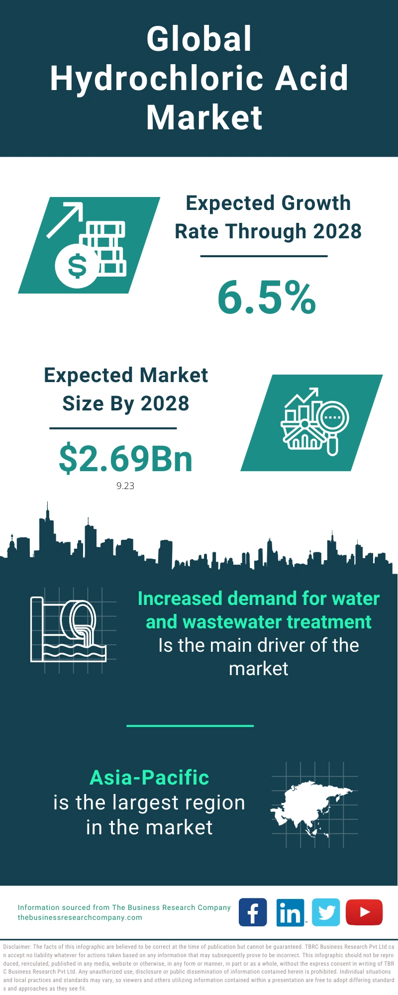 Hydrochloric Acid Global Market Report 2024