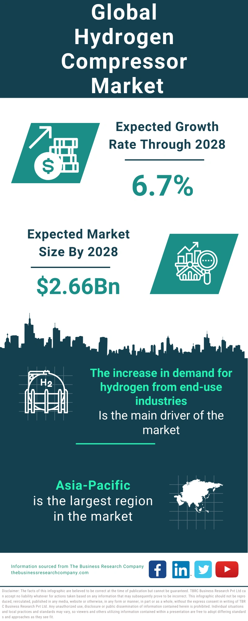 Hydrogen Compressor Global Market Report 2024