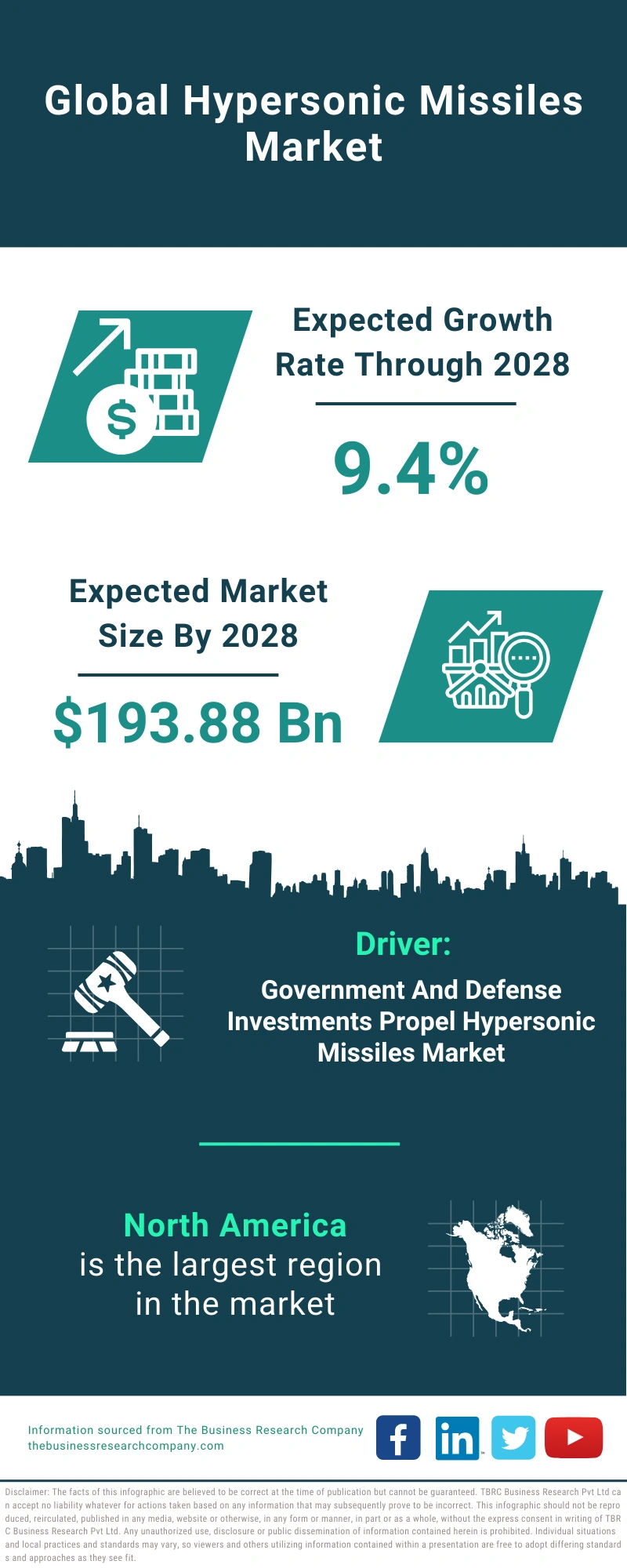 Hypersonic Missiles Global Market Report 2024 