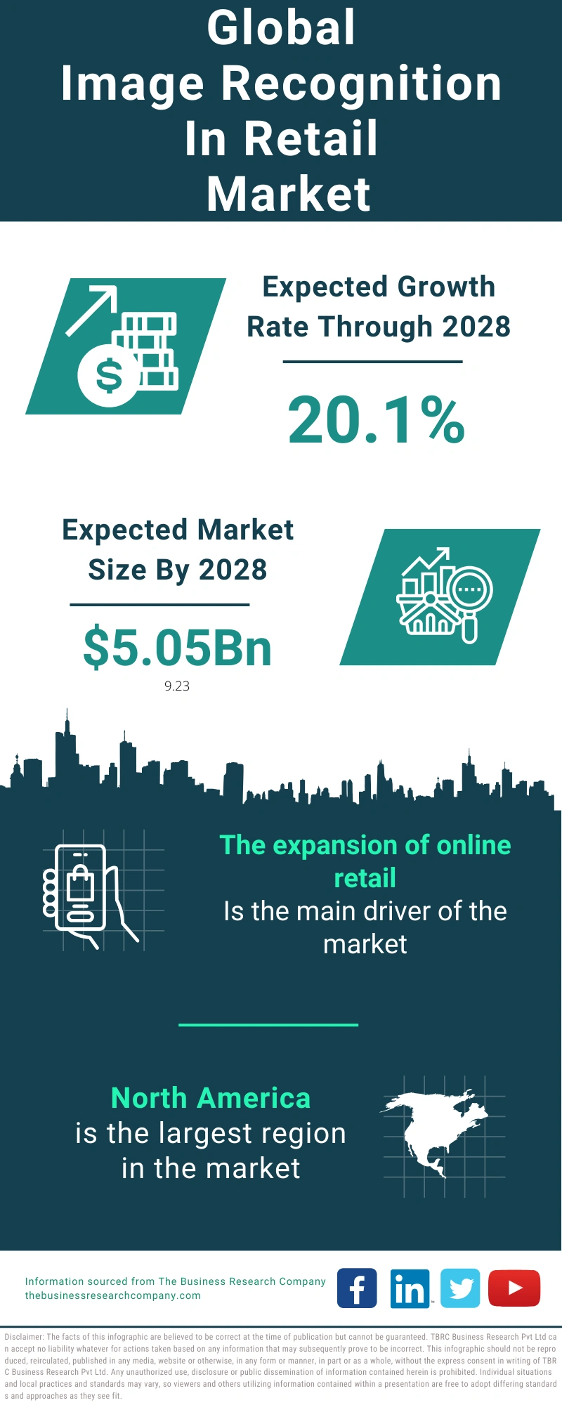 Image Recognition In Retail Global Market Report 2024