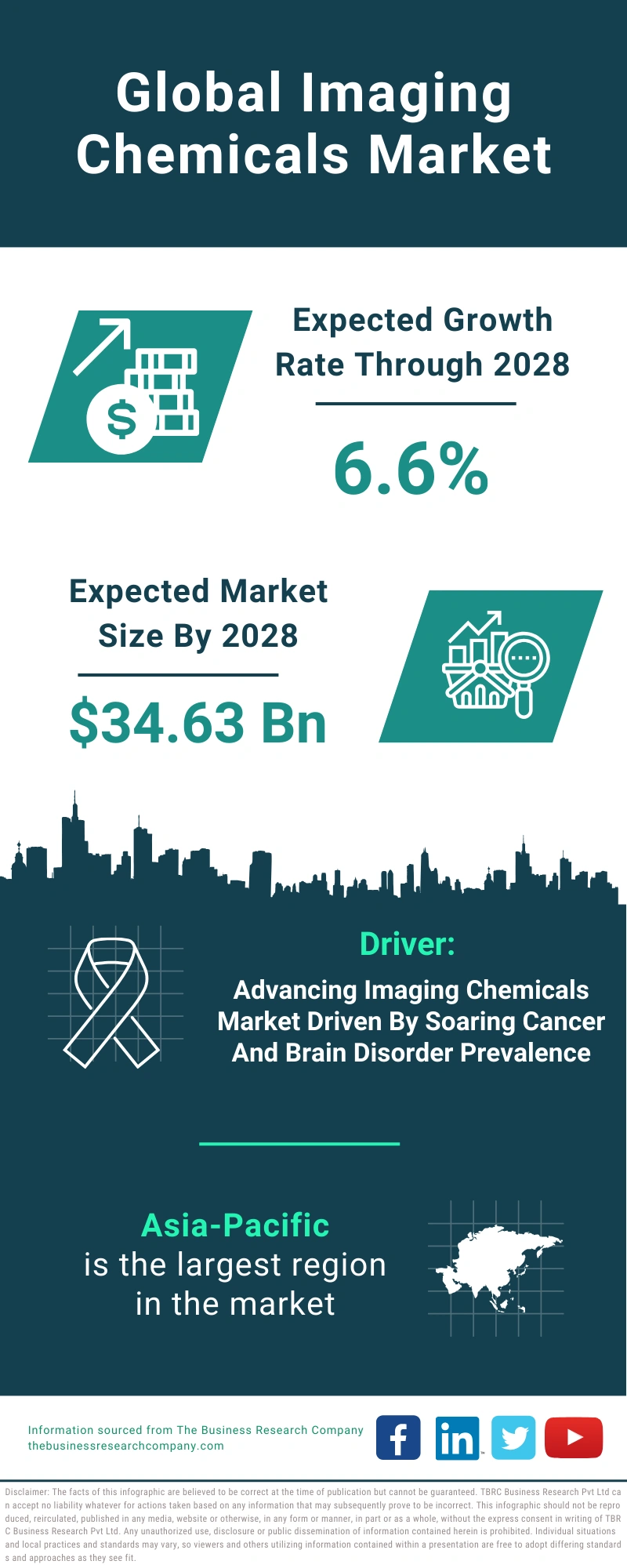 Imaging Chemicals Global Market Report 2024