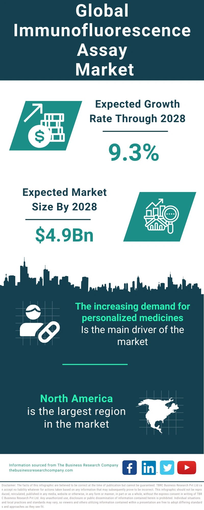 Immunofluorescence Assay Global Market Report 2024