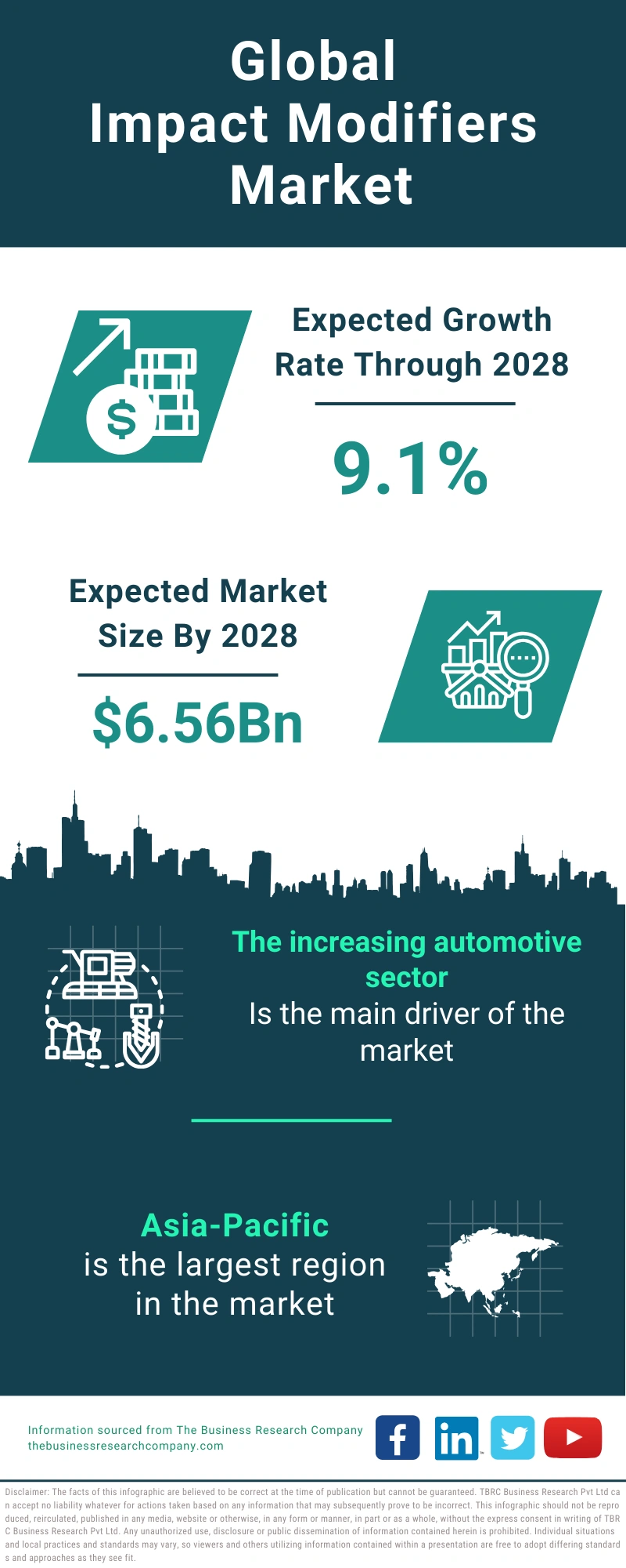 Impact Modifiers Global Market Report 2024