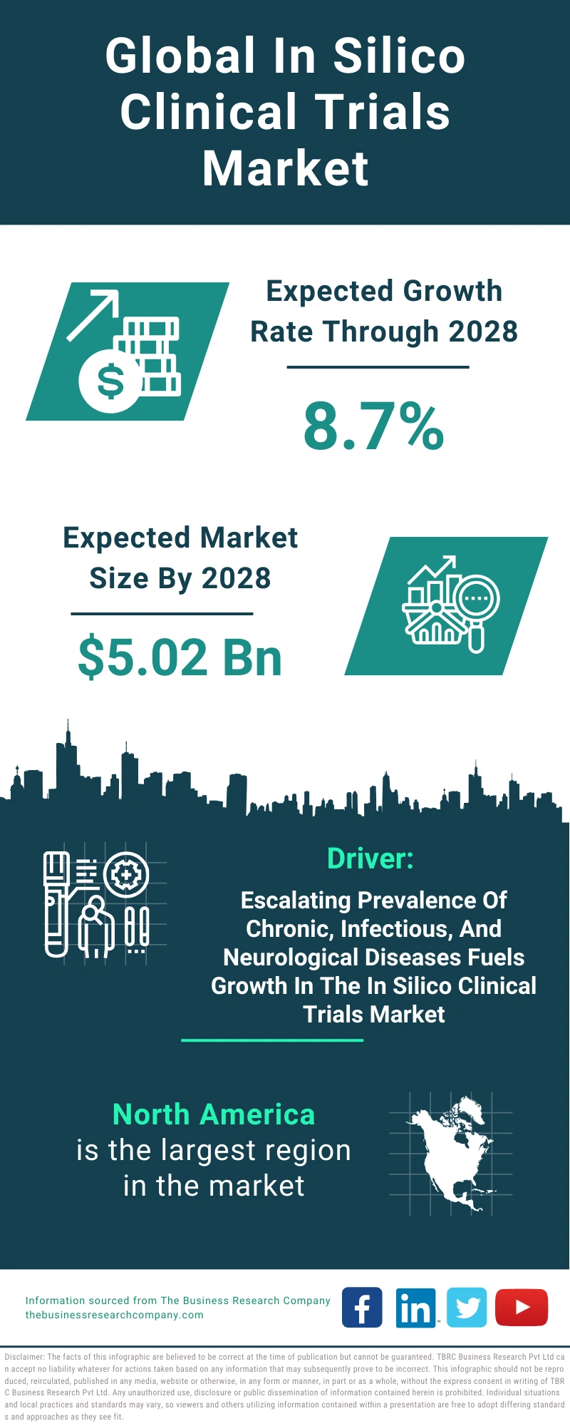 In Silico Clinical Trials Global Market Report 2024