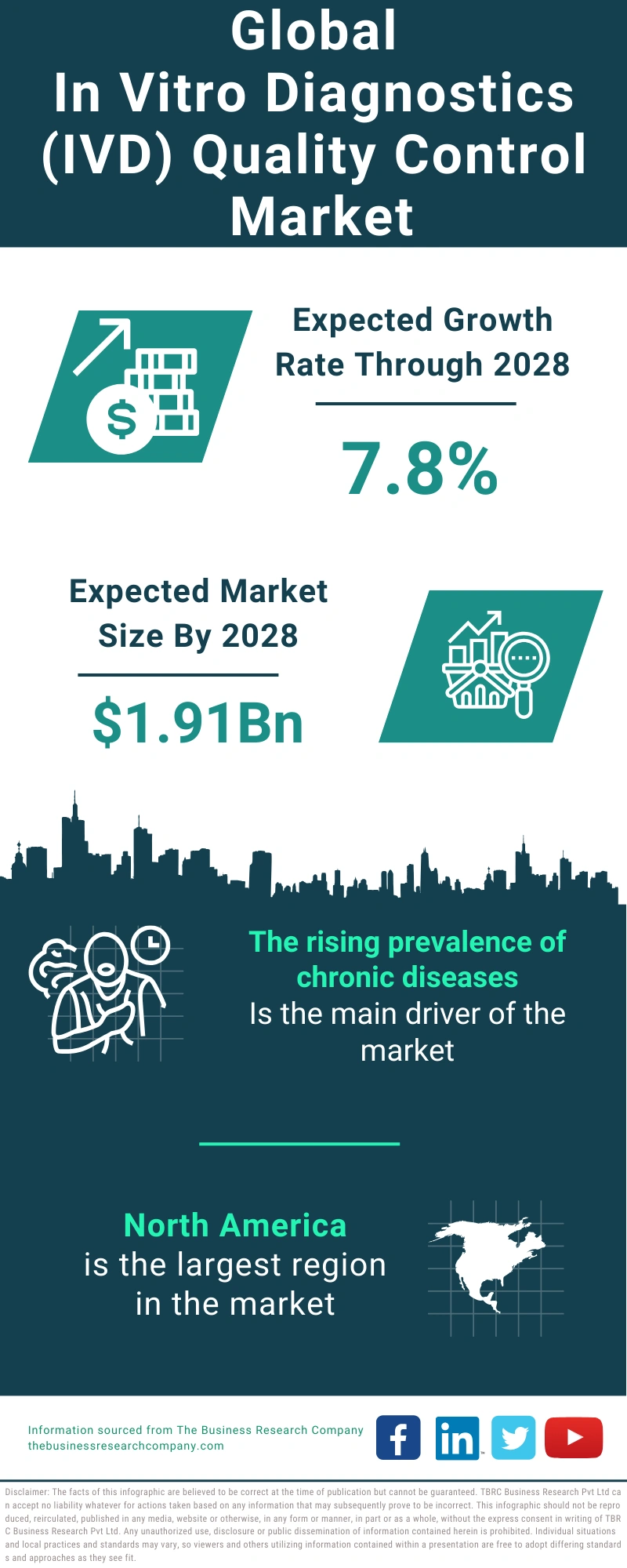 In Vitro Diagnostics (IVD) Quality Control Global Market Report 2024