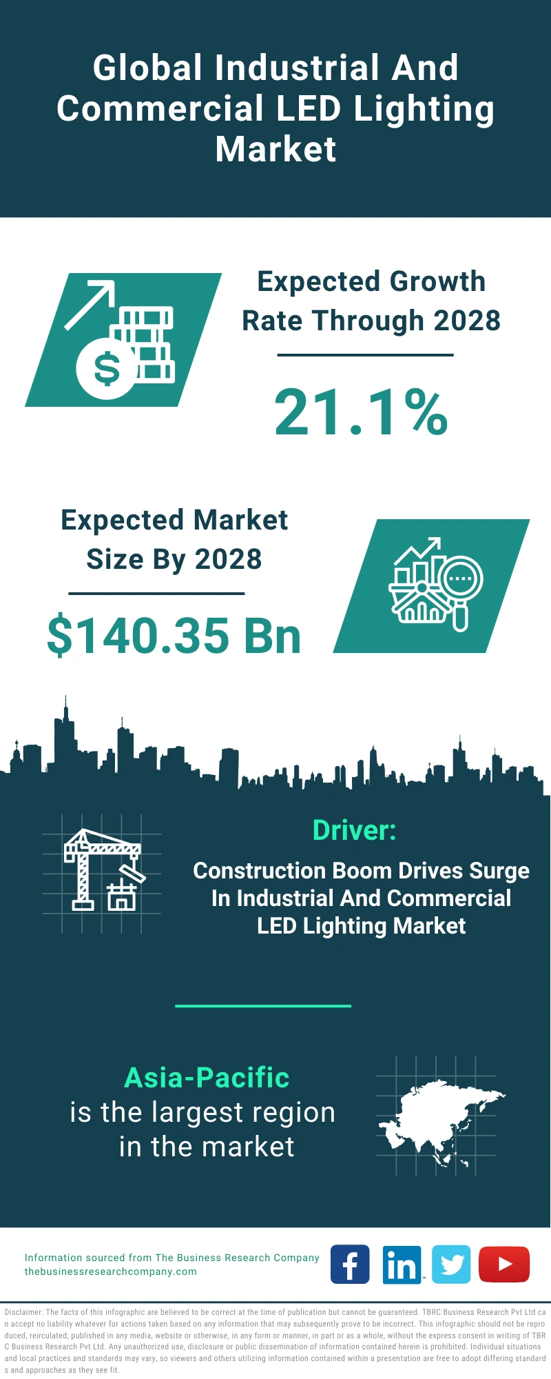 Industrial And Commercial LED Lighting Global Market Report 2024 