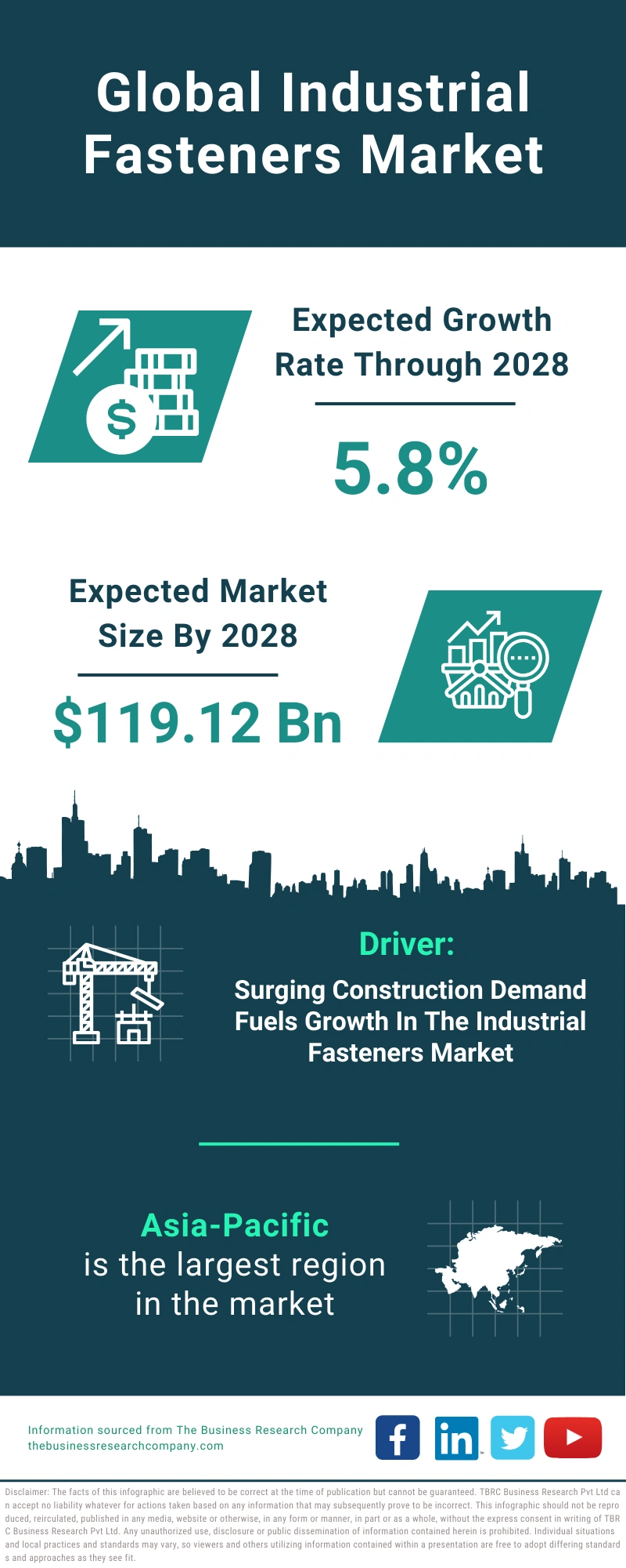 Industrial Fasteners Global Market Report 2024