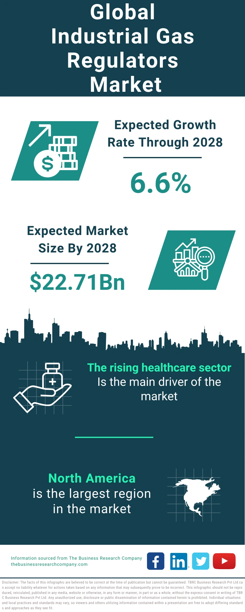 Industrial Gas Regulators Global Market Report 2024