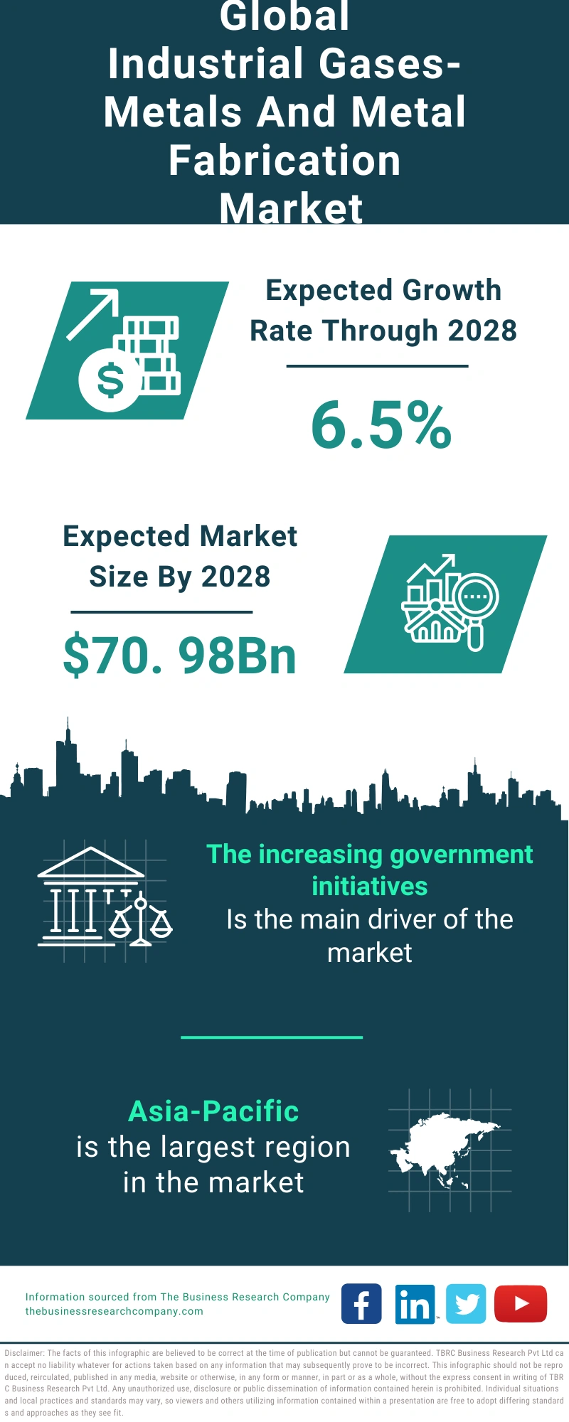 Industrial Gases- Metals And Metal Fabrication Global Market Report 2024