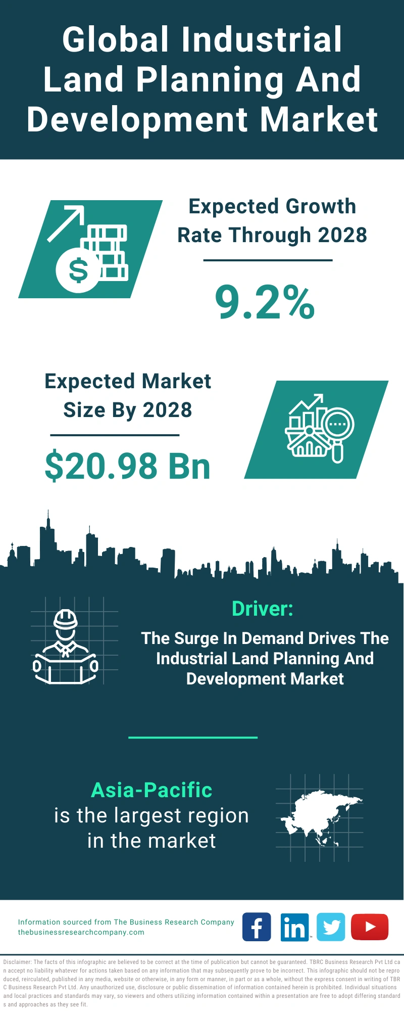 Industrial Land Planning And Development Global Market Report 2024