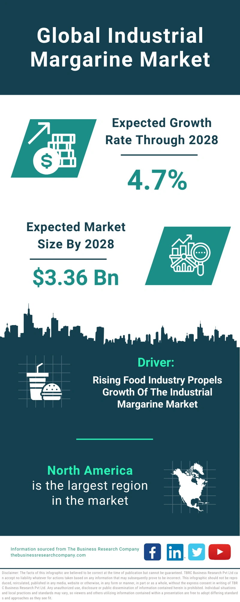 Industrial Margarine Global Market Report 2024