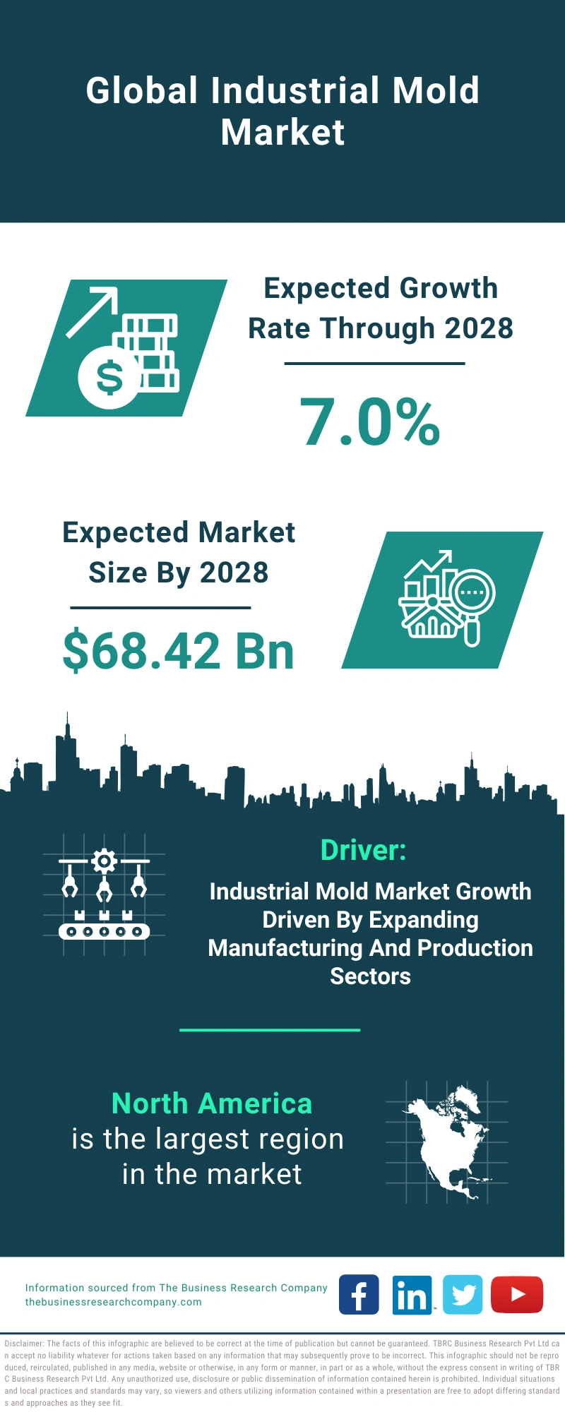 Industrial Mold Global Market Report 2024