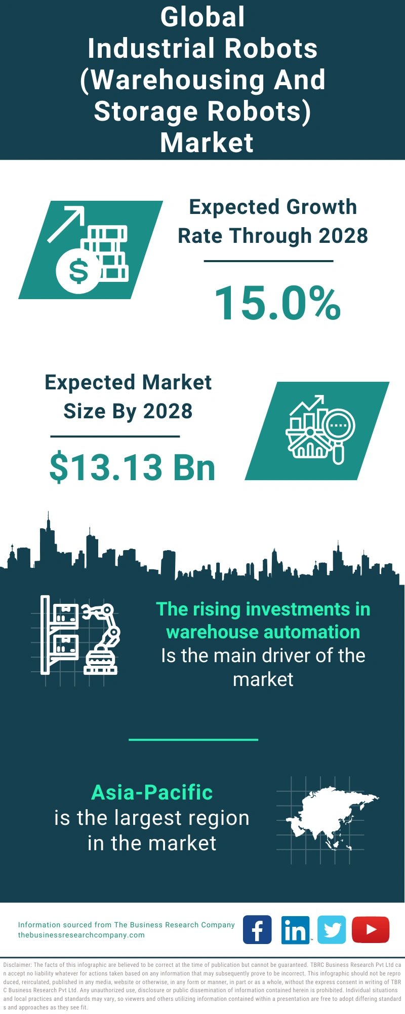 Industrial Robots (Warehousing and Storage Robots) Global Market Report 2024