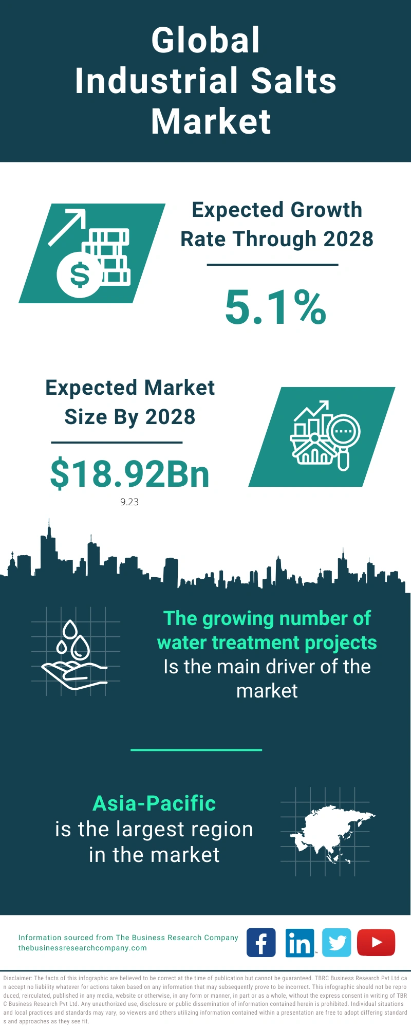 Industrial Salts Global Market Report 2024