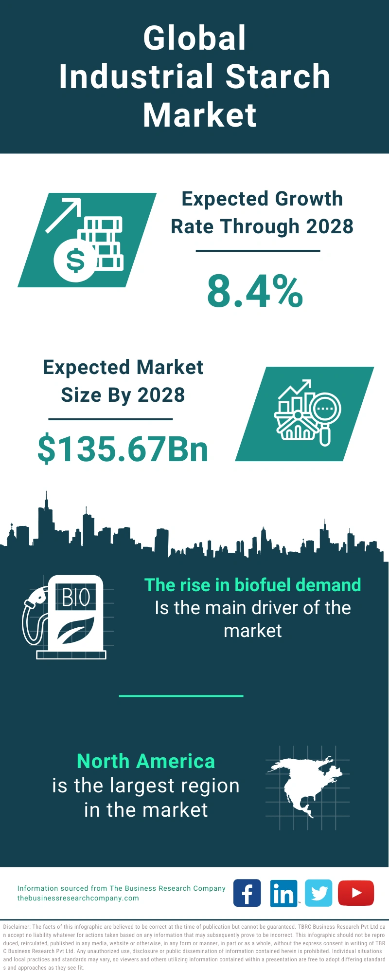 Industrial Starch Global Market Report 2024