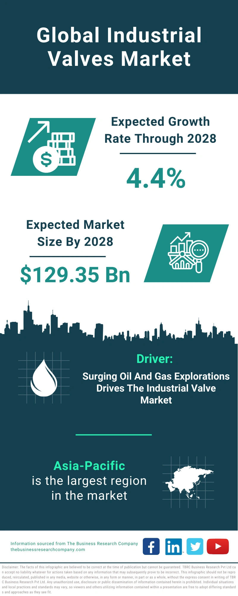 Industrial Valves Global Market Report 2024