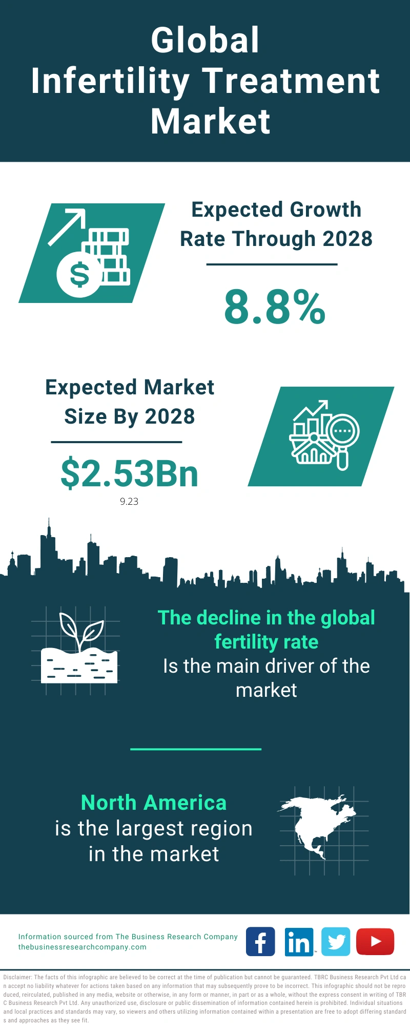 Infertility Treatment Global Market Report 2024