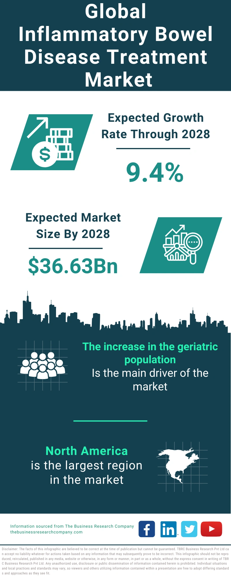 Inflammatory Bowel Disease Treatment Global Market Report 2024