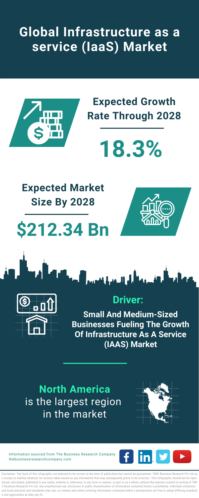 Infrastructure as a service (IaaS) Global Market Report 2024