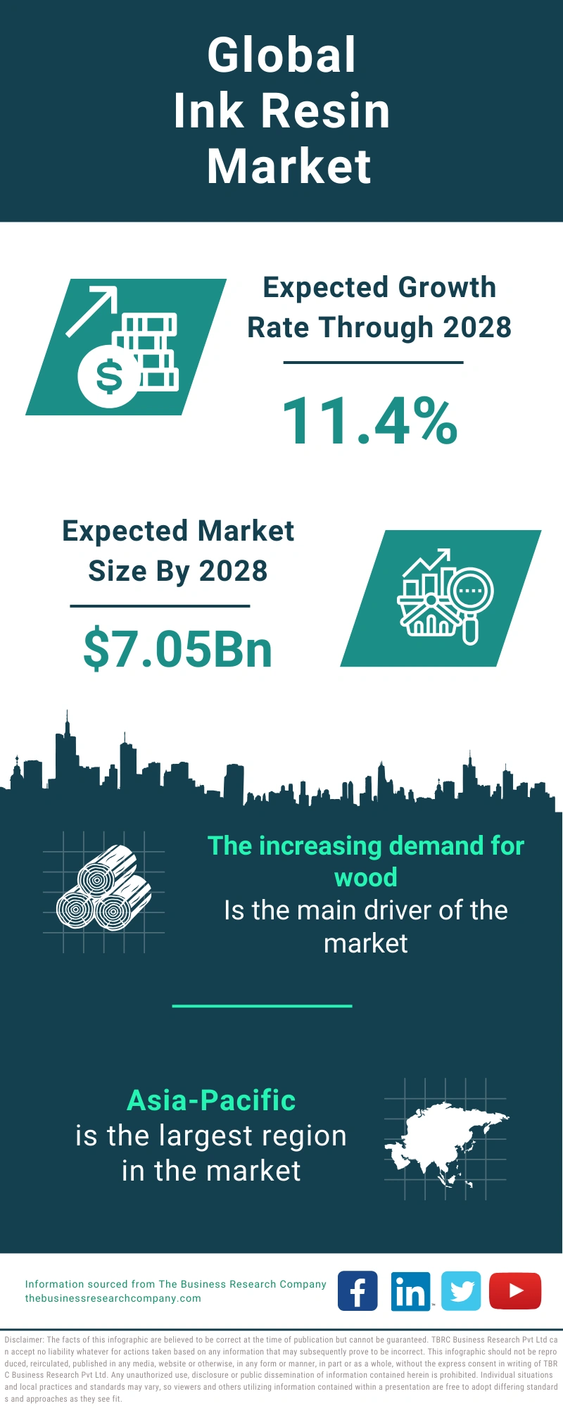 Ink Resin Global Market Report 2024