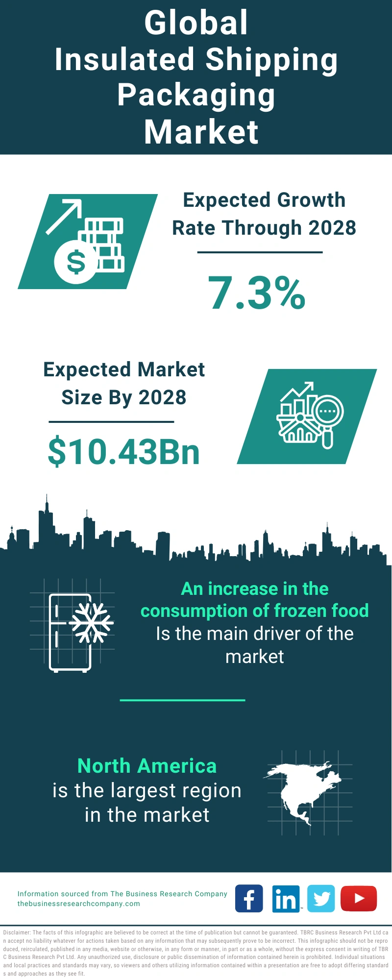 Insulated Shipping Packaging Global Market Report 2024