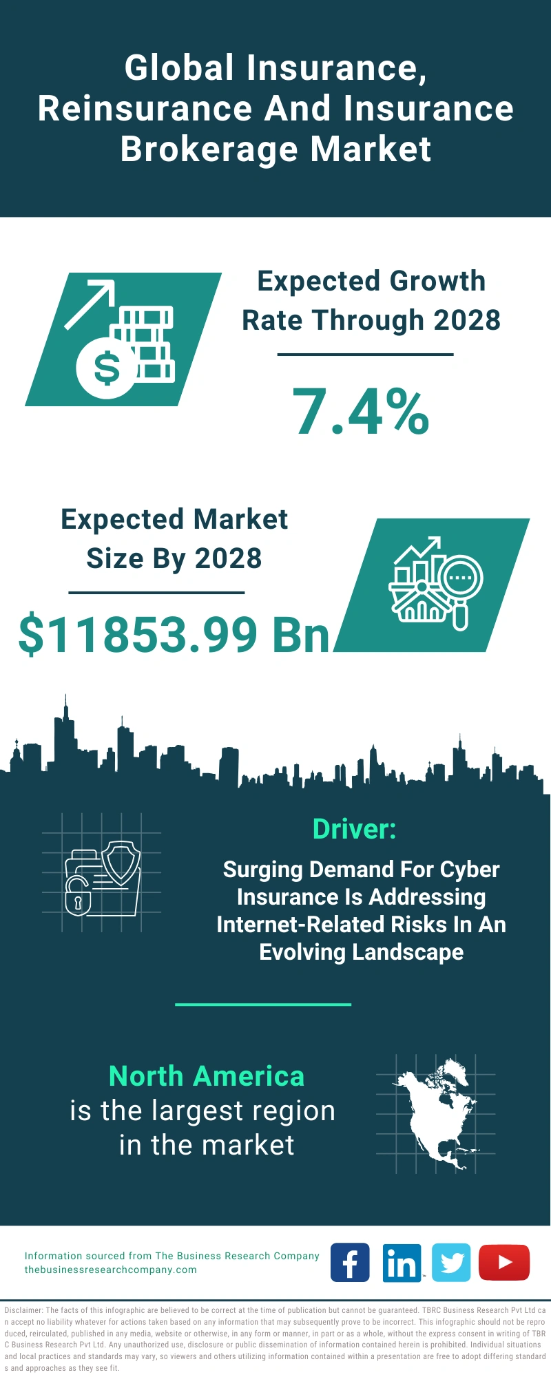 Insurance, Reinsurance And Insurance Brokerage Global Market Report 2024