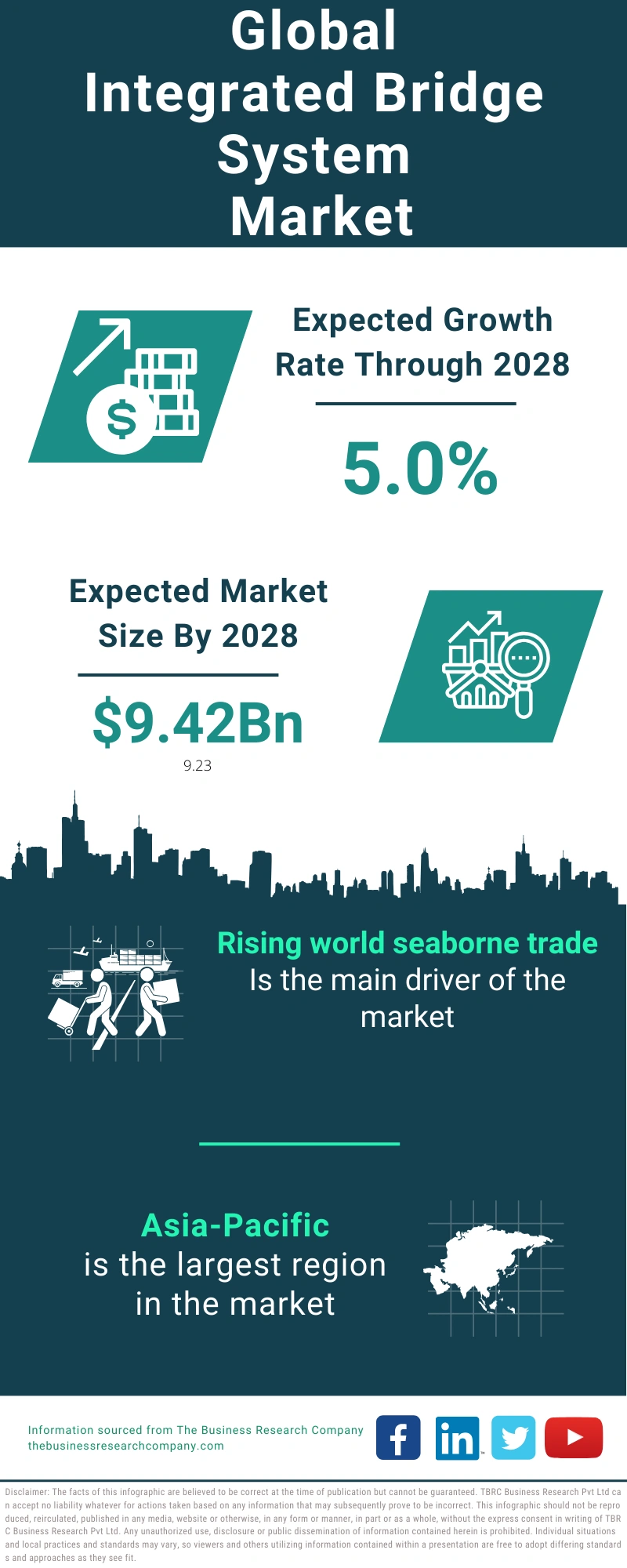 Integrated Bridge System Global Market Report 2024