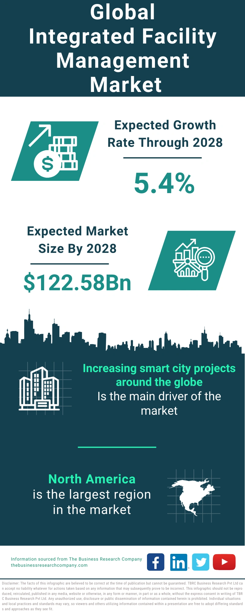 Integrated Facility Management Global Market Report 2024