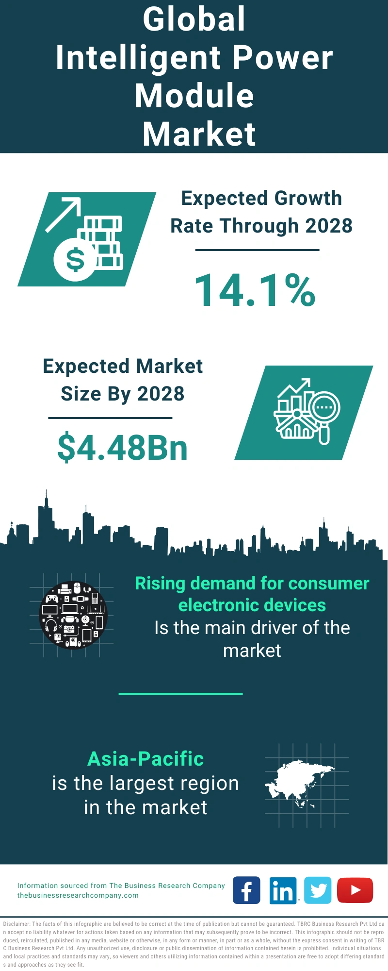 Intelligent Power Module Global Market Report 2024