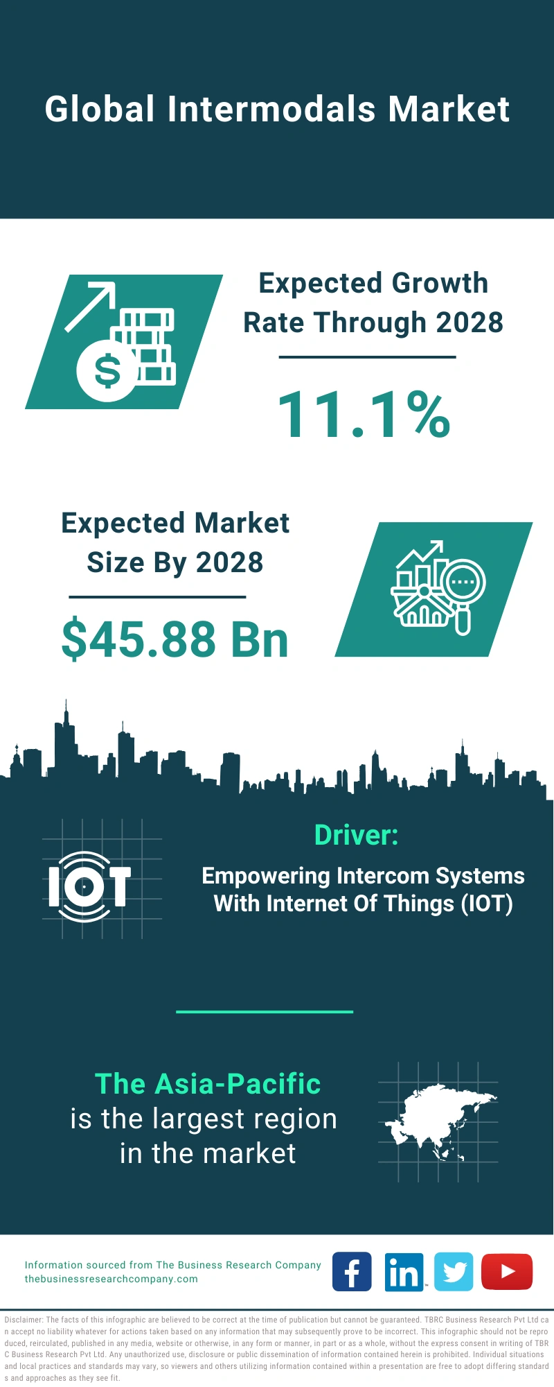 Intermodals Global Market Report 2024