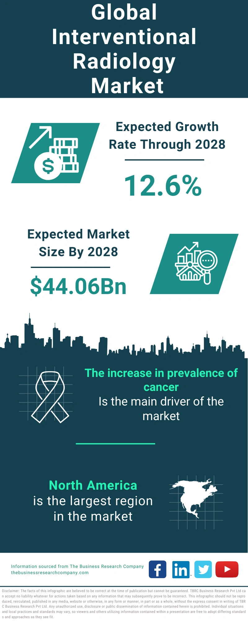 Interventional Radiology Global Market Report 2024