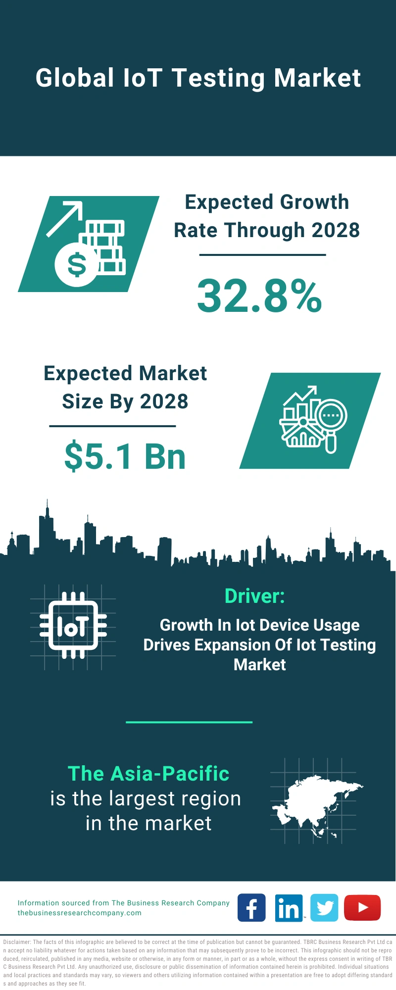 IoT Testing Global Market Report 2024