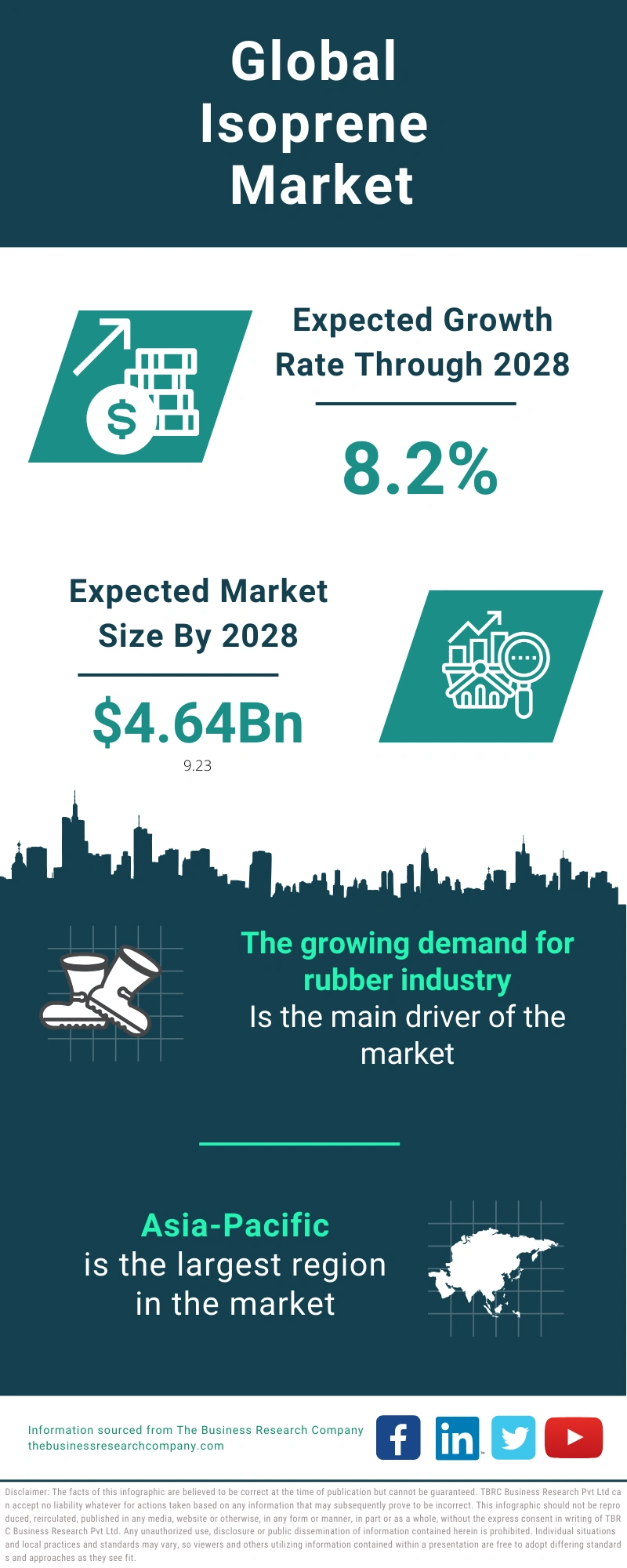 Isoprene Global Market Report 2024