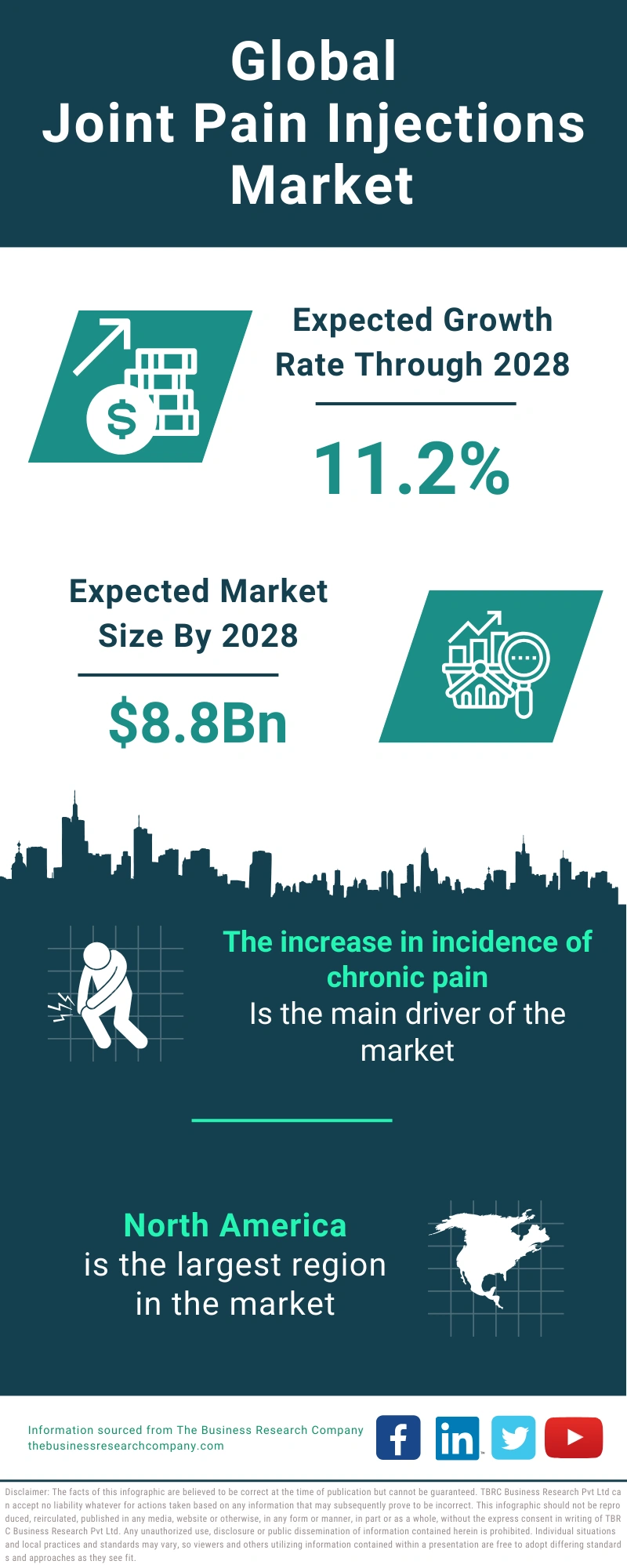 Joint Pain Injections Global Market Report 2024