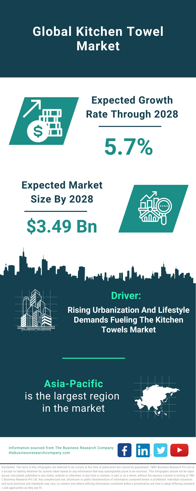 Kitchen Towel Global Market Report 2024