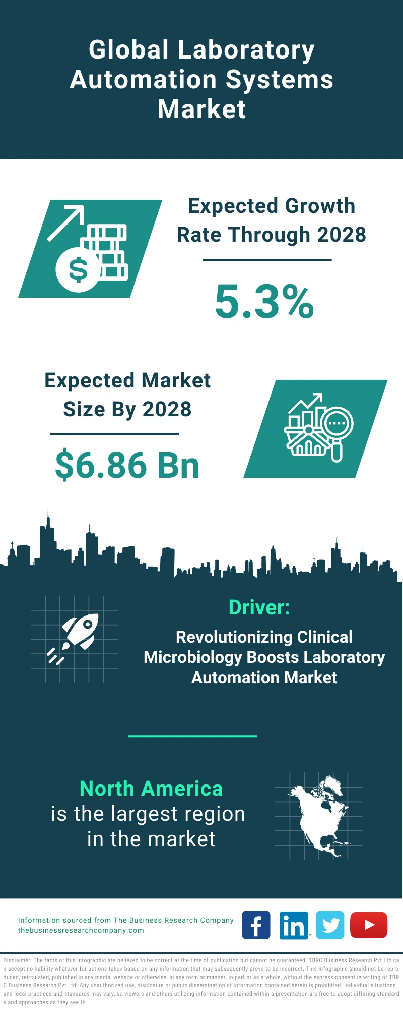 Laboratory Automation Systems Global Market Report 2024