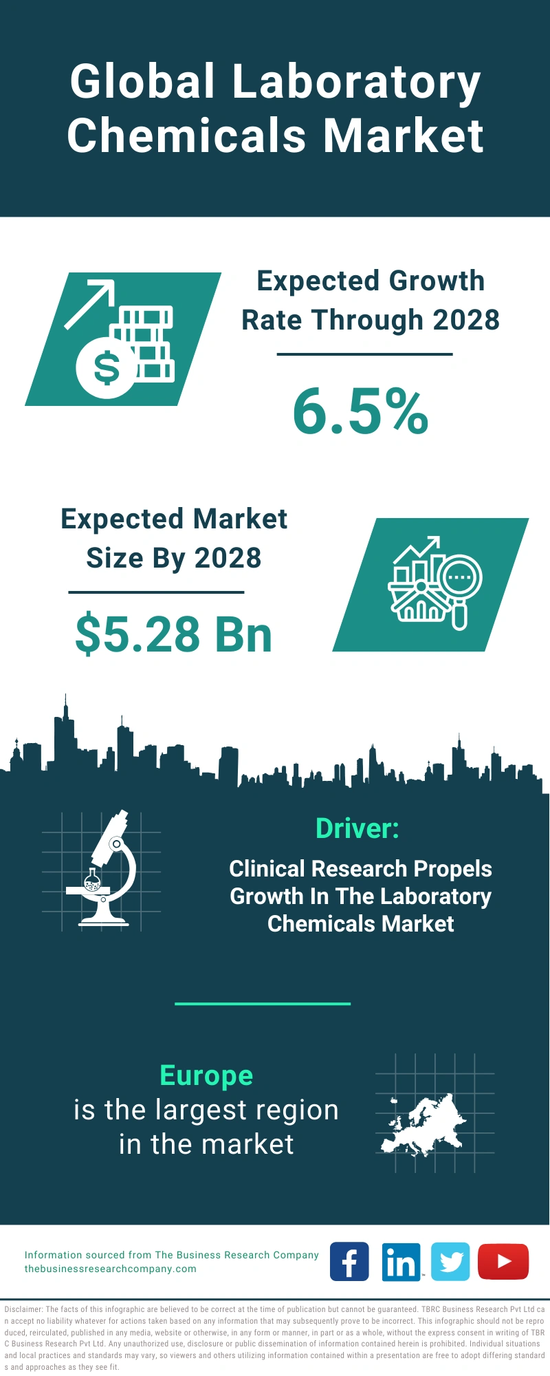 Laboratory Chemicals Global Market Report 2024